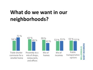 What do we want in our
neighborhoods?
 