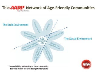 The Built Environment
The Social Environment
Network of Age-Friendly CommunitiesThe
The availability and quality of these community
features impact the well-being of older adults
 