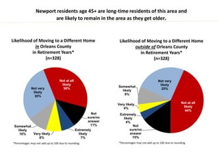 Newport residents age 45+ are long-time residents of this area and
are likely to remain in the area as they get older.
Likelihood of Moving to a Different Home
in Orleans County
in Retirement Years*
(n=328)
Likelihood of Moving to a Different Home
outside of Orleans County
in Retirement Years*
(n=328)
*Percentages may not add up to 100 due to rounding.
4
Extremely
likely
7%
Very likely
8%
Somewhat
likely
10%
Not very
likely
30%
Not at all
likely
36%
Not
sure/no
answer
11%
Extremely
likely
4%
Very likely
4%
Somewhat
likely
9%
Not very
likely
25%
Not at all
likely
44%
Not
sure/no
answer
15%
*Percentages may not add up to 100 due to rounding.
 