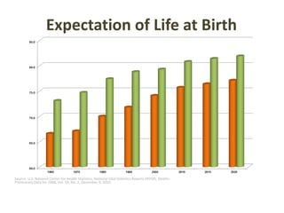 Source: U.S. National Center for Health Statistics, National Vital Statistics Reports (NVSR), Deaths:
Preliminary Data for 2008, Vol. 59, No. 2, December 9, 2010.
Expectation of Life at Birth
 