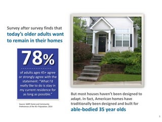 8
Survey after survey finds that
today’s older adults want
to remain in their homes
But most houses haven’t been designed to
adapt. In fact, American homes have
traditionally been designed and built for
able-bodied 35 year olds
78%
of adults ages 45+ agree
or strongly agree with the
statement: “What I’d
really like to do is stay in
my current residence for
as long as possible.”
Source: AARP Home and Community
Preferences of the 45+ Population, 2014
 