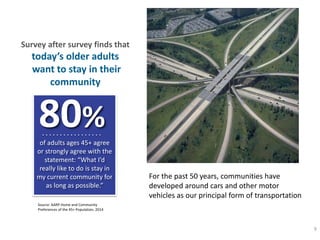 9
Survey after survey finds that
today’s older adults
want to stay in their
community
For the past 50 years, communities have
developed around cars and other motor
vehicles as our principal form of transportation
80%
of adults ages 45+ agree
or strongly agree with the
statement: “What I’d
really like to do is stay in
my current community for
as long as possible.”
Source: AARP Home and Community
Preferences of the 45+ Population, 2014
 