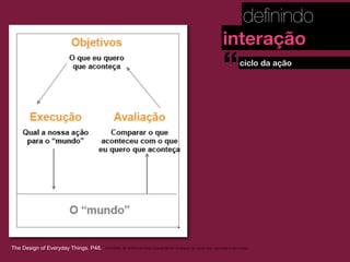 deﬁnindo
interação

“

The Design of Everyday Things. P48.

ciclo da ação

MATERIAL DE APOIO da Profa. Claudia Bordin Rodrigues Se quiser usar, seja legal e cite a fonte.

 
