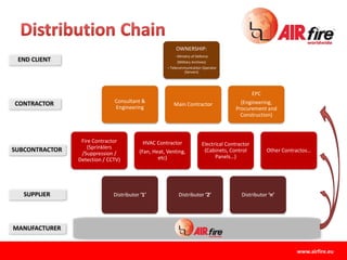 OWNERSHIP:
- Ministry of Defence
(Military Archives)
– Telecommunication Operator
(Servers)
Consultant &
Engineering
Main Contractor
Fire Contractor
(Sprinklers
/Suppression /
Detection / CCTV)
HVAC Contractor
(Fan, Heat, Venting,
etc)
Electrical Contractor
(Cabinets, Control
Panels…)
Other Contractos…
EPC
(Engineering,
Procurement and
Construction)
Distributor ‘2’
END CLIENT
CONTRACTOR
SUBCONTRACTOR
SUPPLIER
MANUFACTURER
Distributor ‘1’ Distributor ‘n’
www.airfire.eu
 