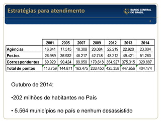 8 
Estratégias para atendimento 
2001 2005 2007 2009 2012 2013 2014 
Agências 16.841 17.515 18.308 20.084 22.219 22.920 23.004 
Postos 26.989 36.932 45.217 42.748 48.212 49.421 51.283 
Correspondentes 69.929 90.424 99.950 170.618 354.927 375.315 329.887 
Total de pontos 113.759 144.871 163.475 233.450 425.358 447.656 404.174 
Outubro de 2014: 
•202 milhões de habitantes no País 
• 5.564 municípios no país e nenhum desassistido 
 