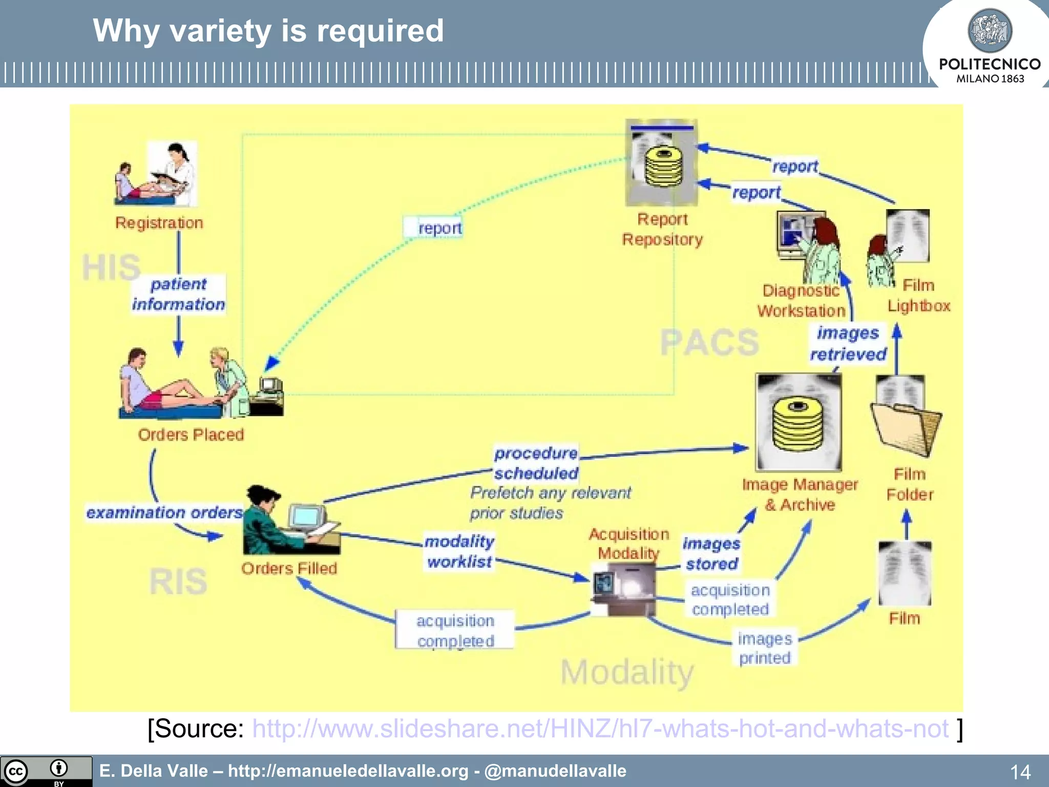 E. Della Valle – http://emanueledellavalle.org - @manudellavalle
Why variety is required
14
[Source: http://www.slideshare.net/HINZ/hl7-whats-hot-and-whats-not ]
 