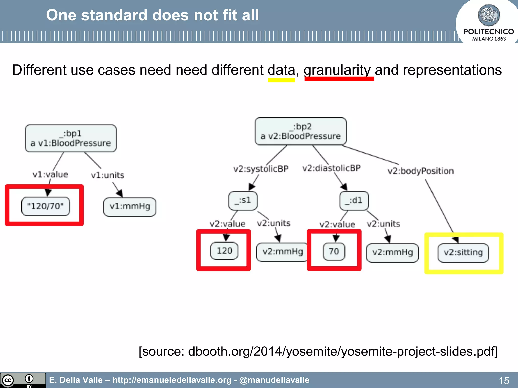 E. Della Valle – http://emanueledellavalle.org - @manudellavalle
One standard does not fit all
Different use cases need need different data, granularity and representations
15
[source: dbooth.org/2014/yosemite/yosemite-project-slides.pdf]
 
