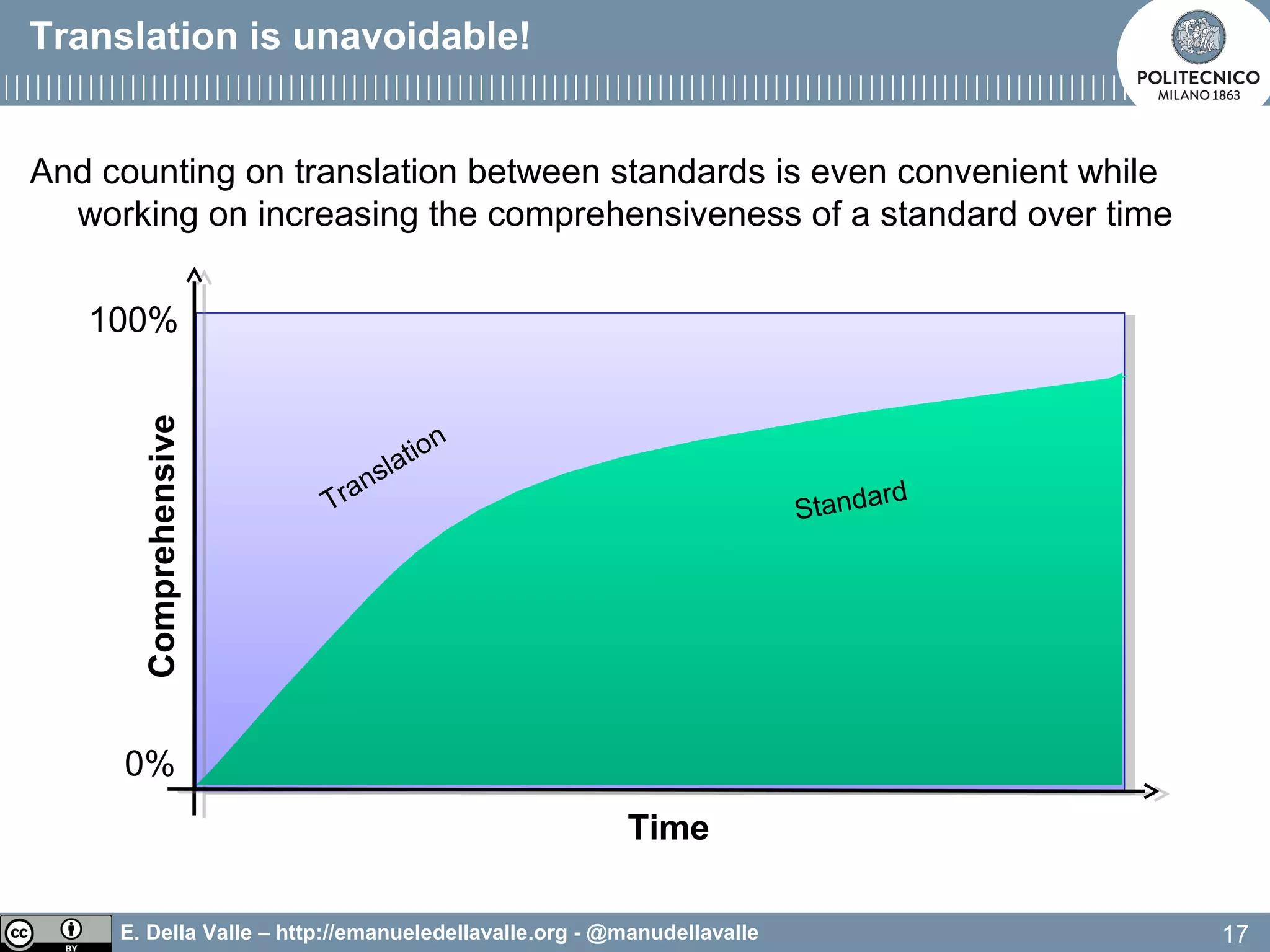 E. Della Valle – http://emanueledellavalle.org - @manudellavalle
And counting on translation between standards is even convenient while
working on increasing the comprehensiveness of a standard over time
17
Translation is unavoidable!
Comprehensive
0%
100%
Time
Translation
Standard
 