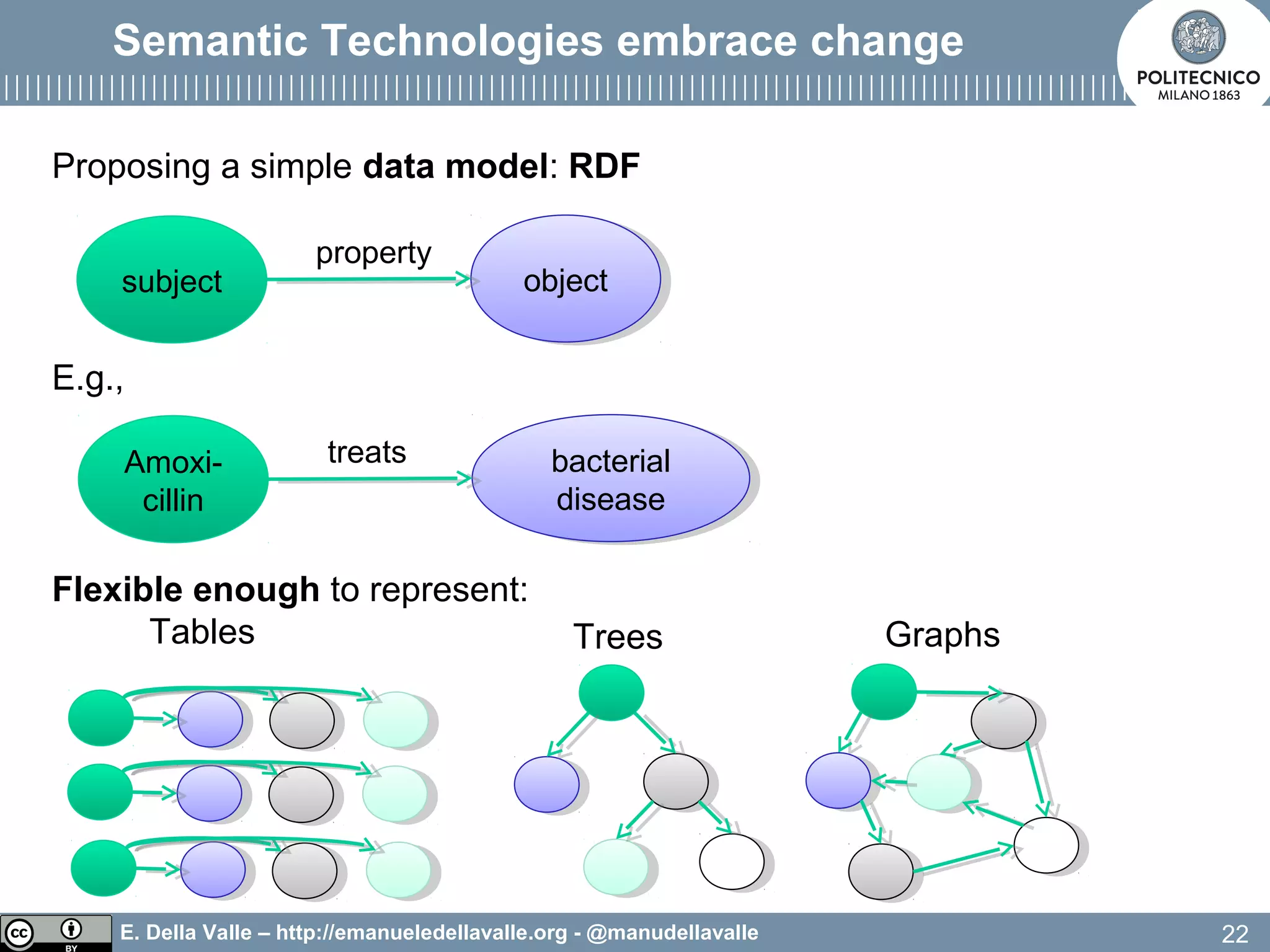 E. Della Valle – http://emanueledellavalle.org - @manudellavalle
Semantic Technologies embrace change
22
subject objectobject
property
Proposing a simple data model: RDF
E.g.,
Flexible enough to represent:
Tables
Amoxi-
cillin
bacterial
disease
bacterial
disease
treats
Trees Graphs
 