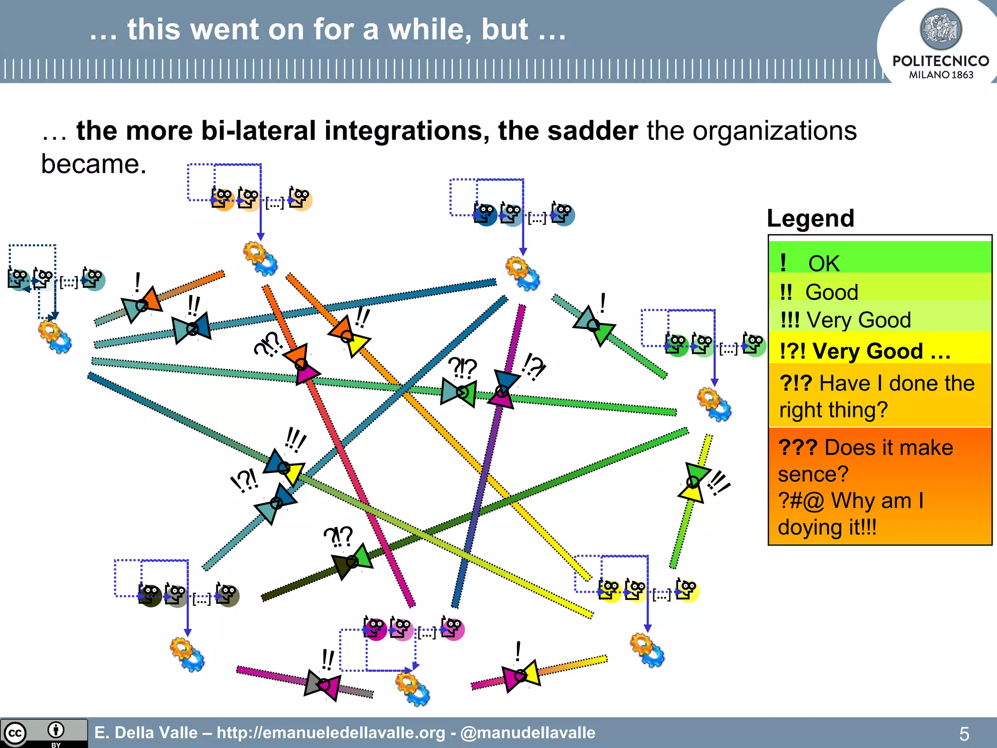 E. Della Valle – http://emanueledellavalle.org - @manudellavalle
… this went on for a while, but …
5
[…]
!
… the more bi-lateral integrations, the sadder the organizations
became.
[…]
[…]
[…]
[…]
[…]
[…]
!
!
!!
!!
!!
!?!
!!!
!
!!
!?!?!?
?!?
?!? ! OK
!! Good
!!! Very Good
!?! Very Good …
?!? Have I done the
right thing?
??? Does it make
sence?
?#@ Why am I
doying it!!!
Legend
 