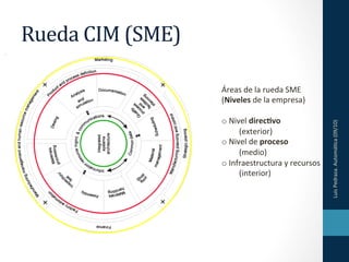 Rueda
CIM
(SME)
Áreas
de
la
rueda
SME
(Niveles
de
la
empresa)
o
Nivel
direc4vo
Luis
Pedraza.
Automá9ca
(09/10)
(exterior)
o
Nivel
de
proceso
(medio)
o
Infraestructura
y
recursos
(interior)