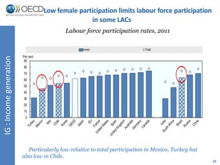 10 
IG : Income generation 
Low female participation limits labour force participation 
in some LACs 
Per cent 
Particularly low relative to total participation in Mexico, Turkey but 
90 
80 
70 
60 
50 
40 
30 
20 
10 
also low in Chile. 
Labour force participation rates, 2011 
0 
Women Total 
 