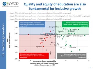 11 
IG : Income generation 
Quality and equity of education are also 
fundamental for inclusive growth 
Strength of the relationship between performance and socio-economic background above the OECD average impact 
Strength of the relationship between performance and socio-economic background not statistically significantly different from the OECD average impact 
Strength of the relationship between performance and socio-economic background below the OECD average impact 
Shanghai-China 
United States 
Above-average reading performance 
Above-average impact of socio-economic 
background 
Germany 
Turkey 
Chile 
Argentina 
United Kingdom 
France 
Brazil 
Portugal 
Spain 
Mexico 
Australia Japan 
Italy 
Finland 
Canada 
Korea 
Indonesia 
600 
550 
500 
450 
400 
350 
300 
30 25 20 15 10 5 0 
Mean 
score, OECD average = 500 
Percentage of variance in performance 
explained by the PISA index of economic, social 
and cultural status (r-squared x 100) 
Above-average reading performance 
Below-average impact of socio-economic 
background 
Below-average reading performance 
Below-average impact of socio-economic 
background 
Below-average reading performance 
Above-average impact of socio-economic 
background 
OECD 
 