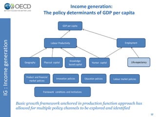12 
IG : Income generation 
Income generation: 
The policy determinants of GDP per capita 
GDP per capita 
Labour Productivity Employment 
Geography 
Knowledge-based 
capital 
Physical capital Life expectancy 
Innovation policies 
Product and financial 
market policies 
Framework conditions and institutions 
Human capital 
Education policies 
Labour market policies 
Basic growth framework anchored in production function approach has 
allowed for multiple policy channels to be explored and identified 
 