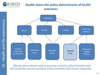 15 
IG : Health and life expectancy 
Health status the policy determinants of health 
outcomes 
Health care 
provisions 
Pollution 
Life Expectancy 
Education Life style 
Environmental 
policies 
Production 
activites (pro-growth 
policies) 
Educational 
policies 
Health policies: 
Spending 
Efficiency 
Household 
income 
Missing determinants such as poverty, exclusion, discrimination and 
job insecurity. Less of a problem if they correlate with income inequality 
 