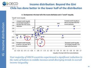 18 
IG : Income distribution 
Income distribution: Beyond the Gini 
Chile has done better in the lower half of the distribution 
A. Developments in the lower half of the income distribution and in "overall" inequality 
DNK FIN 
AUT AUS 
''Overall'' income inequality 
Increased overall inequality 
but decreased inequality in 
the lower half of the income 
distribution 
BEL 
CAN 
FRA 
DEU 
LUX 
NOR 
IRL 
CZE 
GRC 
GBR 
NLD 
HUN 
ITA 
JPN 
NZL 
MEX 
PRT 
ESP 
SWE 
TUR 
USA 
CHL 
Increased overall inequality as 
well as in the lower half of the 
income distribution 
ISR 
0.1 
0.08 
0.06 
0.04 
0.02 
0 
-0.02 
-0.04 
-0.06 
-0.08 
-0.1 
Decreased overall inequality 
but increased inequality in the 
lower half of the income 
Decreased overall inequality 
as well as in the lower half of 
the income distribution 
-0.3 -0.25 -0.2 -0.15 -0.1 -0.05 0 0.05 0.1 0.15 0.2 0.25 0.3 0.35 0.4 0.45 0.5 0.55 0.6 0.65 0.7 
Inequality in the lower half of the income distribution 
Vast majority of OECD countries experienced a significant reduction in 
the ratio of bottom to middle incomes amid diverging trends in overall 
income inequality 
 