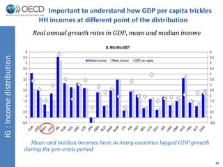 20 
IG : Income distribution 
Important to understand how GDP per capita trickles 
HH incomes at different point of the distribution 
Real annual growth rates in GDP, mean and median income 
Mean and median incomes have in many countries lagged GDP growth 
6 
5.5 
5 
4.5 
4 
3.5 
3 
2.5 
2 
1.5 
1 
0.5 
0 
during the pre-crisis period 
6 
5.5 
5 
4.5 
4 
3.5 
3 
2.5 
2 
1.5 
1 
0.5 
0 
-0.5 
-0.5 
B. Mid 90s-20071 
Median income Mean income GDP per capita 
 
