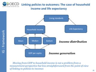 21 
IG : Framework 
Linking policies to outcomes: The case of household 
income and life expectancy 
Living standards 
Household Income Life Expectancy 
Mean Median Bottom 
Income distribution 
GDP per capita Income generation 
Moving from GDP to household income is not a problem from a 
measurement perspective but less straightforward from the point of view 
of linking to policies to incomes 
 