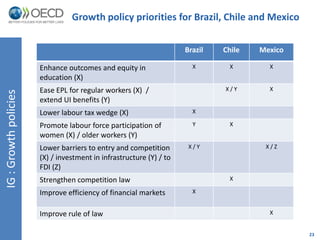 23 
IG : Growth policies 
Growth policy priorities for Brazil, Chile and Mexico 
Brazil Chile Mexico 
Enhance outcomes and equity in 
education (X) 
X X X 
Ease EPL for regular workers (X) / 
extend UI benefits (Y) 
X / Y X 
Lower labour tax wedge (X) X 
Promote labour force participation of 
women (X) / older workers (Y) 
Y X 
Lower barriers to entry and competition 
(X) / investment in infrastructure (Y) / to 
FDI (Z) 
X / Y X / Z 
Strengthen competition law X 
Improve efficiency of financial markets X 
Improve rule of law X 
 