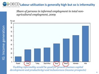 9 
IG: Income generation 
Labour utilisation is generally high but so is informality 
Share of persons in informal employment in total non-agricultural 
employment, 2009 
Russia² Chile³ Turkey South Africa Brazil Mexico Indonesia India 
Per cent 
Tackling informality would be good for growth (human capital 
90 
80 
70 
60 
50 
40 
30 
20 
10 
0 
development and productivity) and inclusiveness (income prospects) 
 