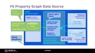 #SAISDD9
Cypher
for Apache Spark
FS Property Graph Data Source
CypherSession
PropertyGraph
PropertyGraphCatalog
Cypher Pro...