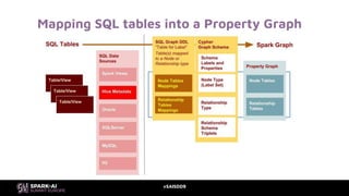 #SAISDD9
Mapping SQL tables into a Property Graph
 