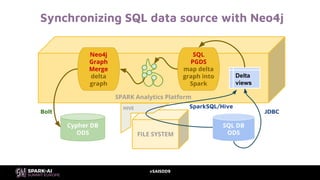 #SAISDD9
Cypher DB
ODS
SQL DB
ODS
SPARK Analytics Platform
Delta
views
Synchronizing SQL data source with Neo4j
SQL
PGDS
m...