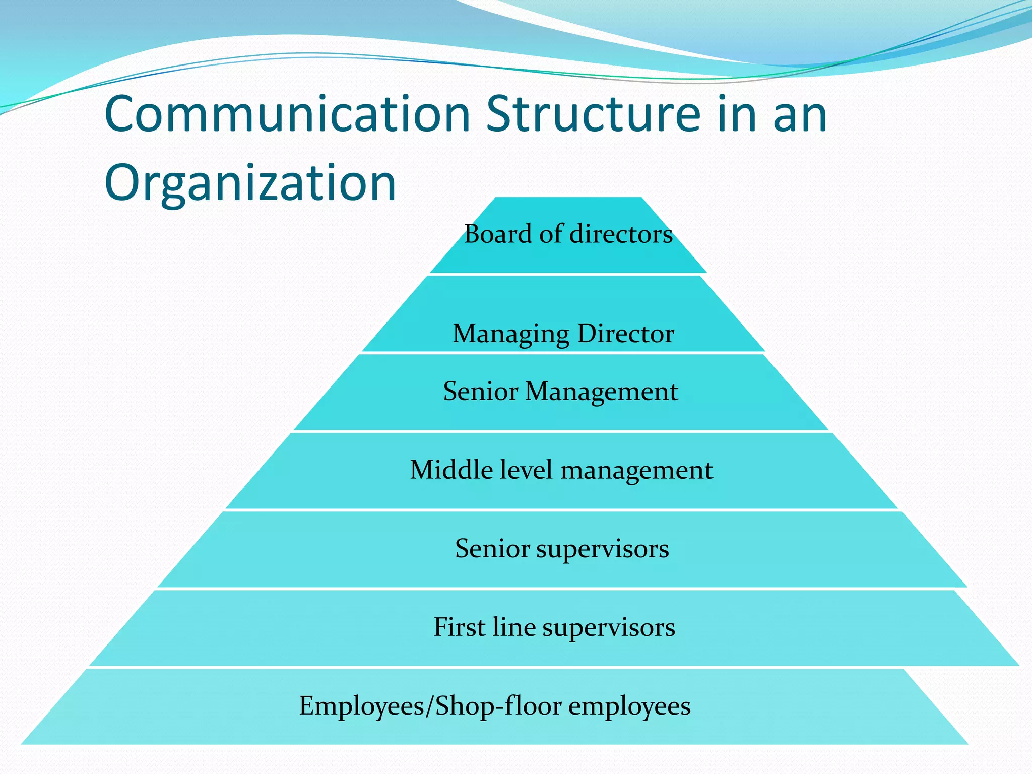 Communication Structure in an
Organization
Board of directors

Managing Director
Senior Management
Middle level management

Senior supervisors
First line supervisors
Employees/Shop-floor employees

 