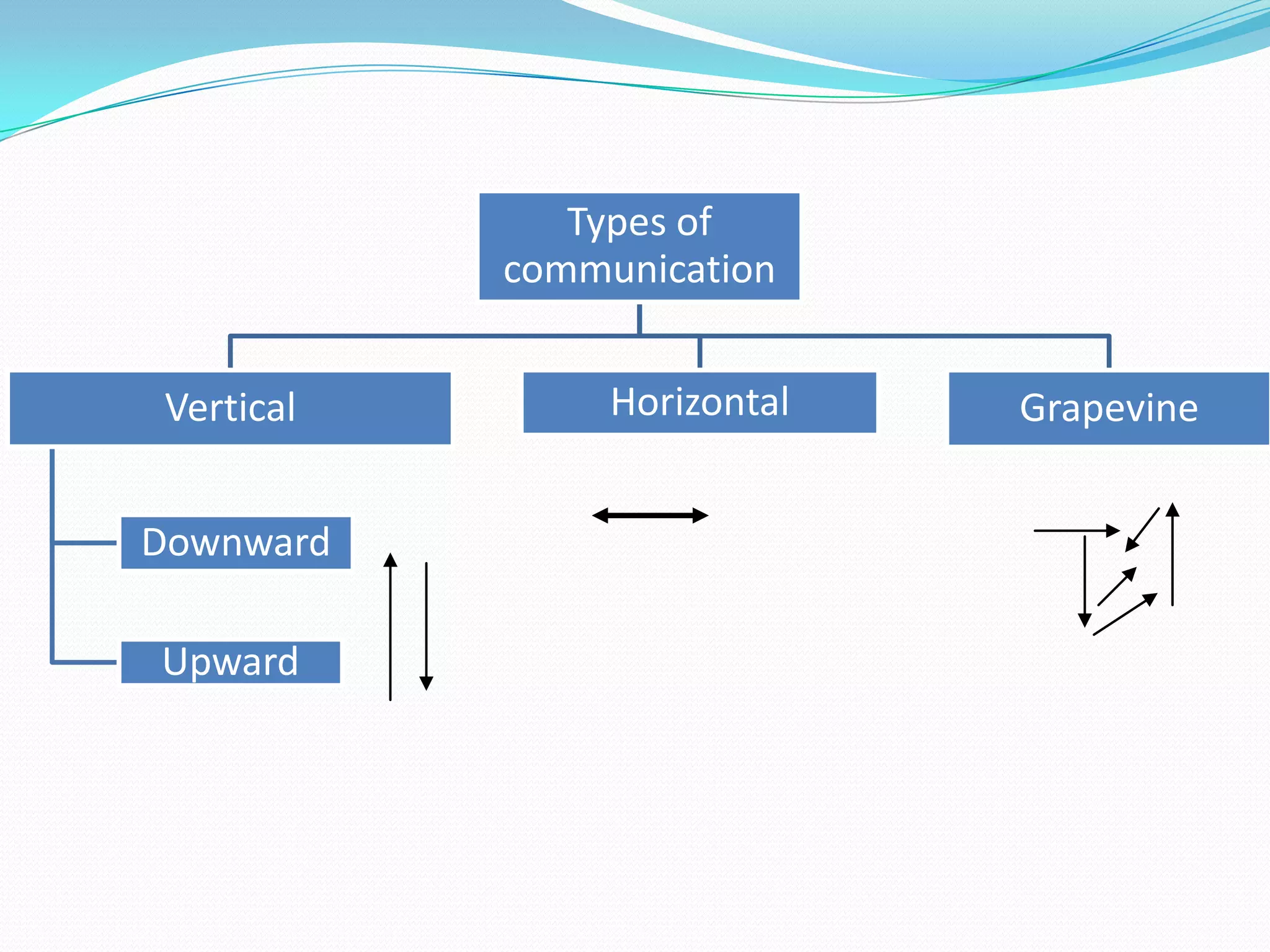 Types of
communication
Vertical

Downward
Upward

Horizontal

Grapevine

 