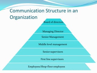 Communication Structure in an
Organization
Board of directors

Managing Director
Senior Management
Middle level management

Senior supervisors
First line supervisors
Employees/Shop-floor employees

 