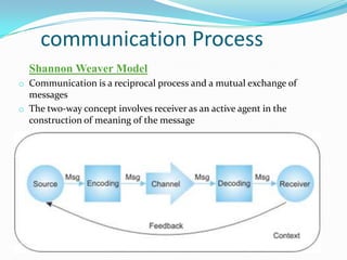 communication Process
Shannon Weaver Model
o Communication is a reciprocal process and a mutual exchange of

messages
o The two-way concept involves receiver as an active agent in the
construction of meaning of the message

 
