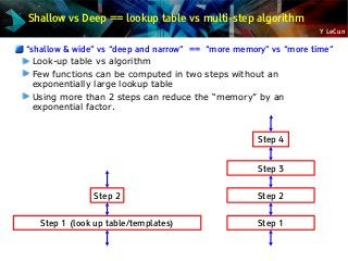 Y LeCun
Shallow vs Deep == lookup table vs multi-step algorithm
“shallow & wide” vs “deep and narrow” == “more memory” vs “more time”
Look-up table vs algorithm
Few functions can be computed in two steps without an
exponentially large lookup table
Using more than 2 steps can reduce the “memory” by an
exponential factor.
Step 1
Step 2
Step 3
Step 4
Step 1 (look up table/templates)
Step 2
 