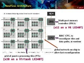 Y LeCun
NewFlow: Architecture
grid of passive processing tiles (PTs)
CPU
DMA
MEM
global network­on­chip to 
allow fast reconfiguration
RISC CPU, to 
reconfigure tiles and 
data paths, at runtime
Multi­port memory 
controller (DMA)
[x20 on a Virtex6 LX240T]
[x12 on a V6 LX240T]
 