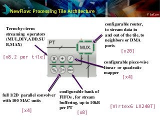 Y LeCun
NewFlow: Processing Tile Architecture
Term­by:­term 
streaming  operators 
(MUL,DIV,ADD,SU
B,MAX)
configurable bank of 
FIFOs , for stream 
buffering, up to 10kB 
per PT
full 1/2D  parallel convolver 
with 100 MAC units
configurable piece­wise 
linear  or quadratic 
mapper
configurable router, 
to stream data in 
and out of the tile, to 
neighbors or DMA 
ports
[x8,2 per tile]
[x4] [x8]
[x4]
[Virtex6 LX240T]
[x20]
 
