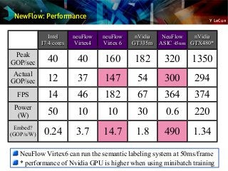 Y LeCun
NewFlow: Performance
IntelIntel
I7 4 coresI7 4 cores
neuFlowneuFlow
Virtex4Virtex4
neuFlowneuFlow
Virtex 6Virtex 6
nVidianVidia
GT335mGT335m
NeuFlowNeuFlow
ASICASIC 45nm45nm
nVidianVidia
GTX480*GTX480*
Peak
GOP/sec 40 40 160 182 320 1350
Actual
GOP/sec 12 37 147 54 300 294
FPS 14 46 182 67 364 374
Power
(W) 50 10 10 30 0.6 220
Embed?
(GOP/s/W) 0.24 3.7 14.7 1.8 490 1.34
NeuFlow Virtex6 can run the semantic labeling system at 50ms/frame
* performance of Nvidia GPU is higher when using minibatch training
 