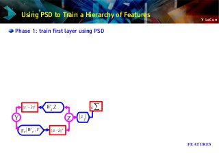 Y LeCun
Phase 1: train first layer using PSD
FEATURES
Y Z
∥Y i
− ̃Y∥2
∣z j∣
Wd Z λ∑.
∥Z− ̃Z∥
2
ge(W e ,Y i
)
Using PSD to Train a Hierarchy of Features
 