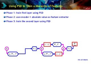 Y LeCun
Phase 1: train first layer using PSD
Phase 2: use encoder + absolute value as feature extractor
Phase 3: train the second layer using PSD
FEATURES
Y ∣z j∣
ge(W e ,Y i
)
Y Z
∥Y i
− ̃Y∥2
∣z j∣
Wd Z λ∑.
∥Z− ̃Z∥
2
ge(W e ,Y i
)
Using PSD to Train a Hierarchy of Features
 