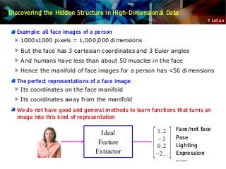 Y LeCun
Discovering the Hidden Structure in High-Dimensional Data
Example: all face images of a person
1000x1000 pixels = 1,000,000 dimensions
But the face has 3 cartesian coordinates and 3 Euler angles
And humans have less than about 50 muscles in the face
Hence the manifold of face images for a person has <56 dimensions
The perfect representations of a face image:
Its coordinates on the face manifold
Its coordinates away from the manifold
We do not have good and general methods to learn functions that turns an
image into this kind of representation
Ideal
Feature
Extractor [
1.2
−3
0.2
−2...
]
Face/not face
Pose
Lighting
Expression
-----
 