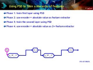 Y LeCun
Phase 1: train first layer using PSD
Phase 2: use encoder + absolute value as feature extractor
Phase 3: train the second layer using PSD
Phase 4: use encoder + absolute value as 2nd feature extractor
FEATURES
Y ∣z j∣
ge(W e ,Y i
)
∣z j∣
ge(W e ,Y i
)
Using PSD to Train a Hierarchy of Features
 