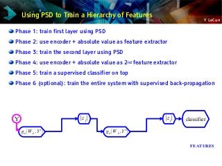 Y LeCun
Phase 1: train first layer using PSD
Phase 2: use encoder + absolute value as feature extractor
Phase 3: train the second layer using PSD
Phase 4: use encoder + absolute value as 2nd feature extractor
Phase 5: train a supervised classifier on top
Phase 6 (optional): train the entire system with supervised back-propagation
FEATURES
Y ∣z j∣
ge(W e ,Y i
)
∣z j∣
ge(W e ,Y i
)
classifier
Using PSD to Train a Hierarchy of Features
 