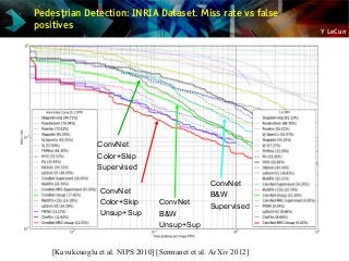 Y LeCun
[Kavukcuoglu et al. NIPS 2010] [Sermanet et al. ArXiv 2012]
ConvNet
Color+Skip
Supervised
ConvNet
Color+Skip
Unsup+Sup
ConvNet
B&W
Unsup+Sup
ConvNet
B&W
Supervised
Pedestrian Detection: INRIA Dataset. Miss rate vs false
positives
 