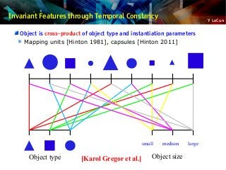 Y LeCun
Invariant Features through Temporal Constancy
Object is cross-product of object type and instantiation parameters
Mapping units [Hinton 1981], capsules [Hinton 2011]
small medium large
Object type Object size[Karol Gregor et al.]
 