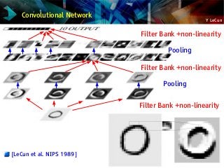 Y LeCun
Convolutional Network
[LeCun et al. NIPS 1989]
Filter Bank +non-linearity
Filter Bank +non-linearity
Pooling
Pooling
Filter Bank +non-linearity
 