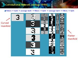 Y LeCun
Convolutional Network (vintage 1990)
filters → tanh → average-tanh → filters → tanh → average-tanh → filters → tanh
Curved
manifold
Flatter
manifold
 