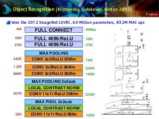 Y LeCun
Object Recognition [Krizhevsky, Sutskever, Hinton 2012]
CONV 11x11/ReLU 96fm
LOCAL CONTRAST NORM
MAX POOL 2x2sub
FULL 4096/ReLU
FULL CONNECT
CONV 11x11/ReLU 256fm
LOCAL CONTRAST NORM
MAX POOLING 2x2sub
CONV 3x3/ReLU 384fm
CONV 3x3ReLU 384fm
CONV 3x3/ReLU 256fm
MAX POOLING
FULL 4096/ReLU
Won the 2012 ImageNet LSVRC. 60 Million parameters, 832M MAC ops
4M
16M
37M
442K
1.3M
884K
307K
35K
4Mflop
16M
37M
74M
224M
149M
223M
105M
 