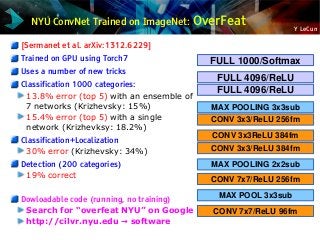 Y LeCun
NYU ConvNet Trained on ImageNet: OverFeat
[Sermanet et al. arXiv:1312.6229]
Trained on GPU using Torch7
Uses a number of new tricks
Classification 1000 categories:
13.8% error (top 5) with an ensemble of
7 networks (Krizhevsky: 15%)
15.4% error (top 5) with a single
network (Krizhevksy: 18.2%)
Classification+Localization
30% error (Krizhevsky: 34%)
Detection (200 categories)
19% correct
Dowloadable code (running, no training)
Search for “overfeat NYU” on Google
http://cilvr.nyu.edu software→
CONV 7x7/ReLU 96fm
MAX POOL 3x3sub
FULL 4096/ReLU
FULL 1000/Softmax
CONV 7x7/ReLU 256fm
MAX POOLING 2x2sub
CONV 3x3/ReLU 384fm
CONV 3x3ReLU 384fm
CONV 3x3/ReLU 256fm
MAX POOLING 3x3sub
FULL 4096/ReLU
 