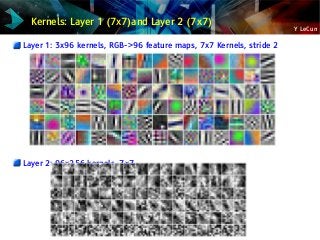 Y LeCun
Kernels: Layer 1 (7x7)and Layer 2 (7x7)
Layer 1: 3x96 kernels, RGB->96 feature maps, 7x7 Kernels, stride 2
Layer 2: 96x256 kernels, 7x7
 