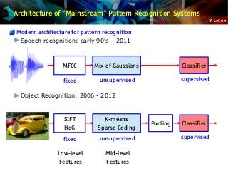 Y LeCun
Architecture of “Mainstream” Pattern Recognition Systems
Modern architecture for pattern recognition
Speech recognition: early 90's – 2011
Object Recognition: 2006 - 2012
fixed unsupervised supervised
ClassifierMFCC Mix of Gaussians
Classifier
SIFT
HoG
K-means
Sparse Coding
Pooling
fixed unsupervised supervised
Low-level
Features
Mid-level
Features
 