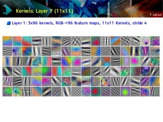 Y LeCun
Kernels: Layer 1 (11x11)
Layer 1: 3x96 kernels, RGB->96 feature maps, 11x11 Kernels, stride 4
 