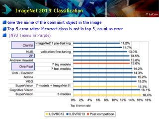Y LeCun
ImageNet 2013: Classification
Give the name of the dominant object in the image
Top-5 error rates: if correct class is not in top 5, count as error
(NYU Teams in Purple)
 